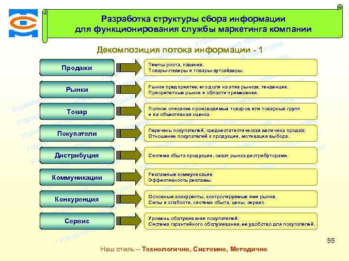 Консалтинговая Разработка структуры сбора информации ми екта компания ТСМ про для функционирования службы маркетинга