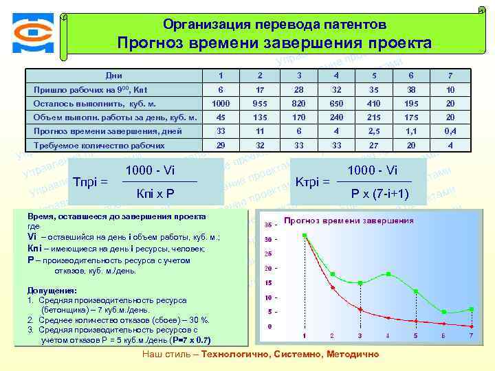 Консалтинговая компания ТСМ Организация перевода патентови там ек про Прогноз времени завершения проекта ми