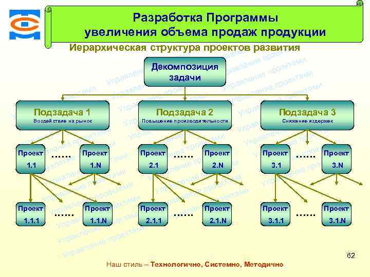 Разработка Программыами кт рое и еп увеличения объема продаж продукции ени ктам л Консалтинговая