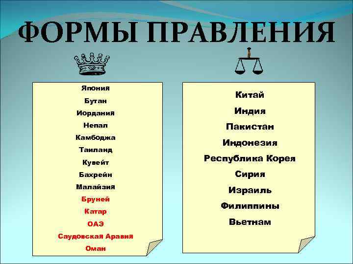 ФОРМЫ ПРАВЛЕНИЯ Япония Бутан Китай Иордания Индия Непал Пакистан Камбоджа Индонезия Таиланд Кувейт Республика