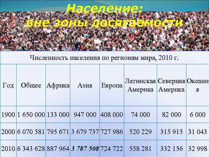 Население: вне зоны досягаемости Численность населения по регионам мира, 2010 г. Год Общее Африка
