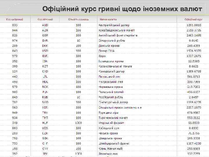 Офіційний курс гривні щодо іноземних валют 