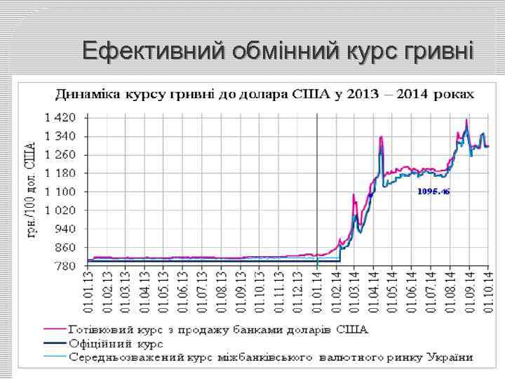 Ефективний обмінний курс гривні 