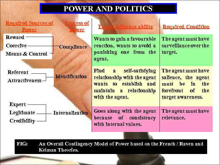 POWER AND POLITICS Required Sources of Power Reward Process of Power Required Condition Wants