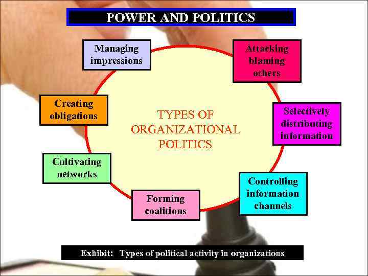 POWER AND POLITICS Managing impressions Creating obligations Attacking blaming others TYPES OF ORGANIZATIONAL POLITICS