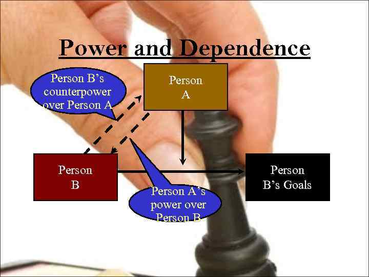 Power and Dependence Person B’s counterpower over Person A Person B Person A’s power