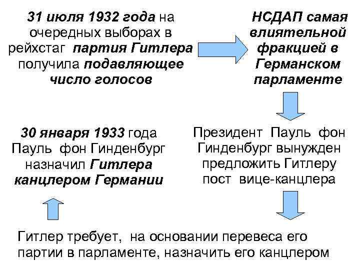 31 июля 1932 года на очередных выборах в рейхстаг партия Гитлера получила подавляющее число