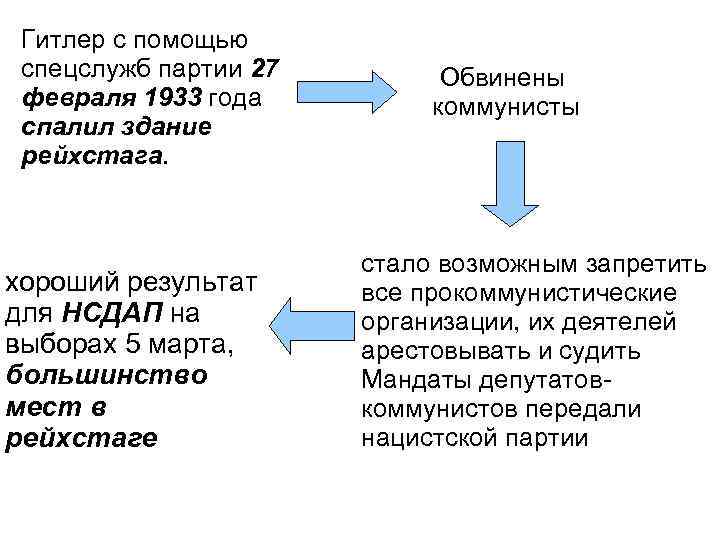 Гитлер с помощью спецслужб партии 27 февраля 1933 года спалил здание рейхстага. хороший результат