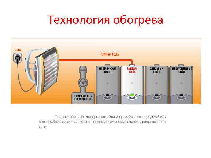 Технология обогрева 