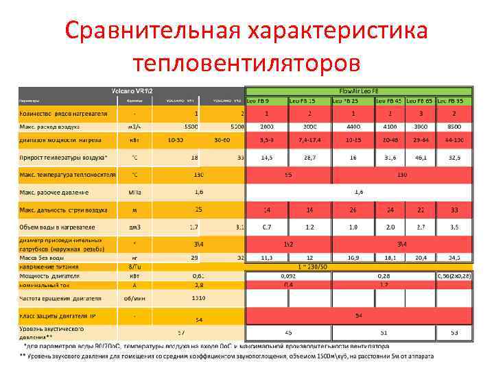 Сравнительная характеристика тепловентиляторов 