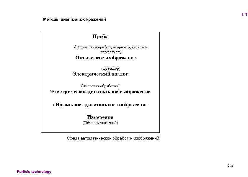 Методы анализа изображений Проба (Оптический прибор, например, световой микроскоп) Оптическое изображение (Детектор) Электрический аналог