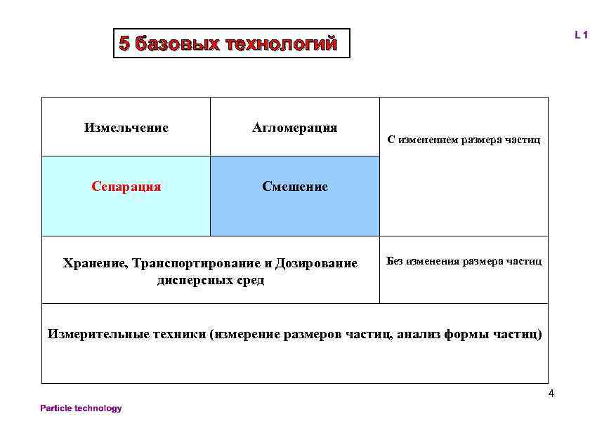 5 базовых технологий Измельчение Агломерация Сепарация Смешение С изменением размера частиц Хранение, Транспортирование и