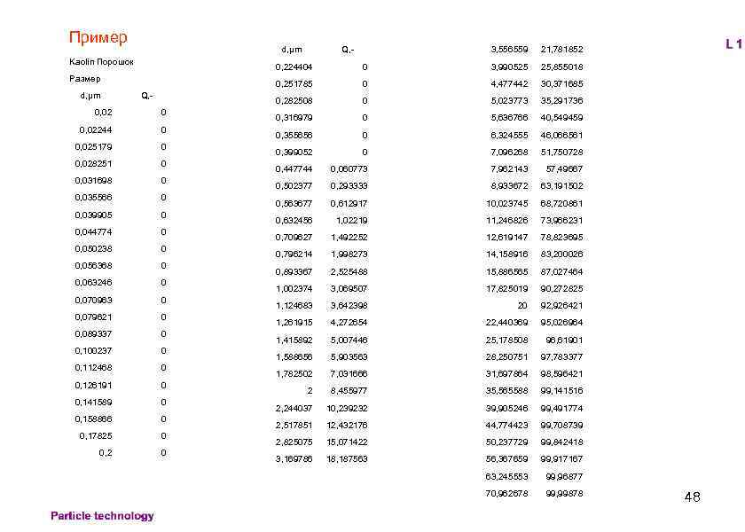 Пример d, µm Kaolin Порошок 3, 556559 21, 781852 0, 224404 0, 02 0