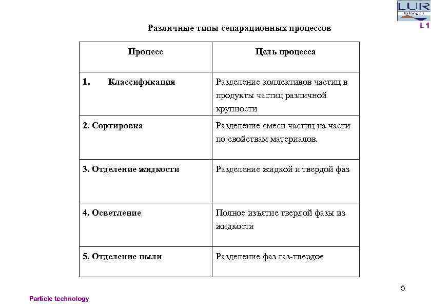 Различные типы сепарационных процессов Процесс 1. Классификация Цель процесса Разделение коллективов частиц в продукты