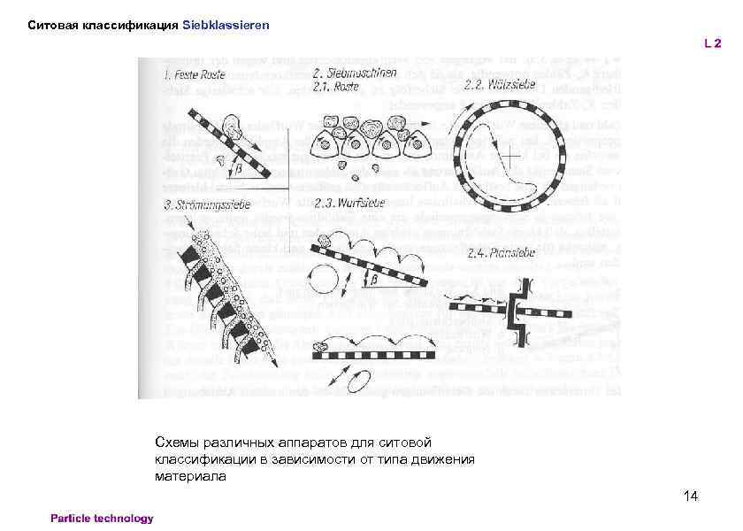 Ситовая классификация Siebklassieren Схемы различных аппаратов для ситовой классификации в зависимости от типа движения