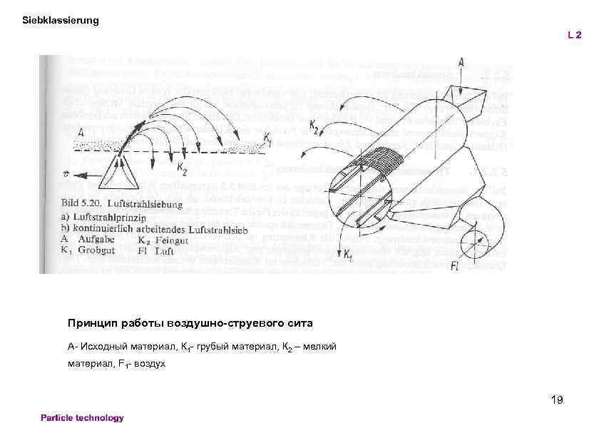 Siebklassierung Принцип работы воздушно-струевого сита А- Исходный материал, К 1 - грубый материал, К