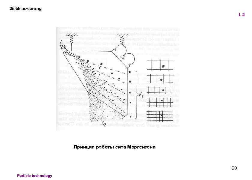 Siebklassierung Принцип работы сита Моргензена 20 