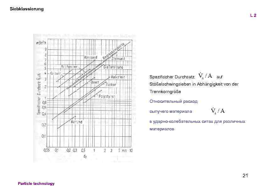 Siebklassierung Spezifischer Durchsatz auf Stößelschwingsieben in Abhängigkeit von der Trennkorngröße Относительный расход сыпучего материала