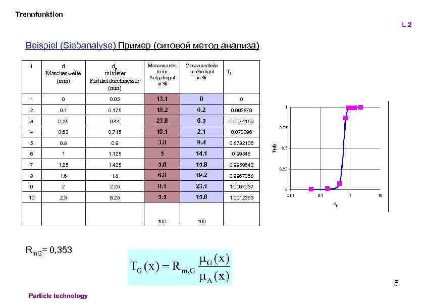 Trennfunktion Beispiel (Siebanalyse) Пример (ситовой метод анализа) i d Maschenweite (mm) dp mittlerer Partikeldurchmesser