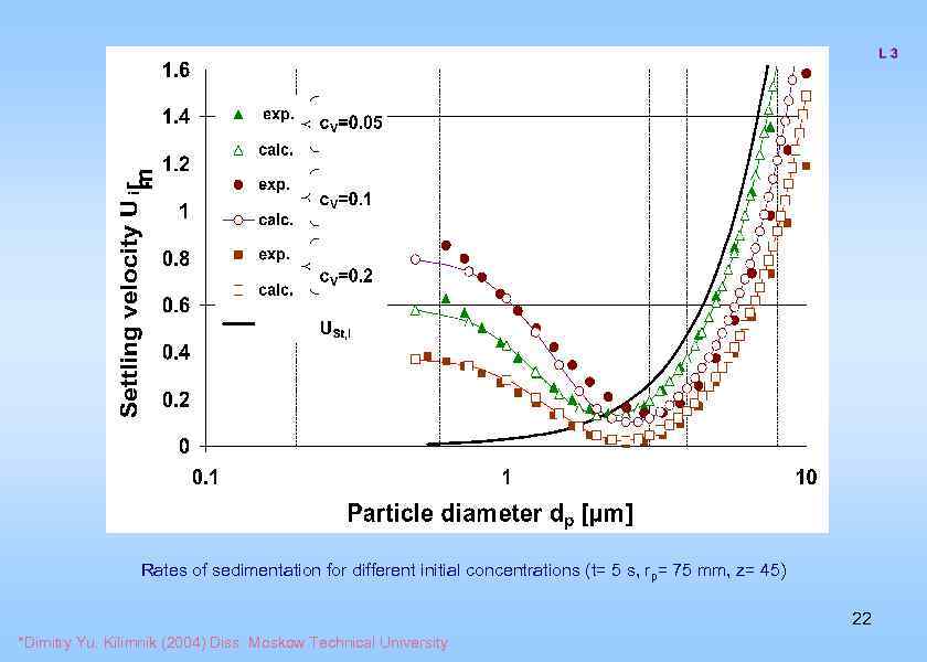 Rates of sedimentation for different initial concentrations (t= 5 s, rp= 75 mm, z=