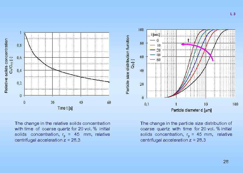 t The change in the relative soilds concentration with time of coarse quartz for