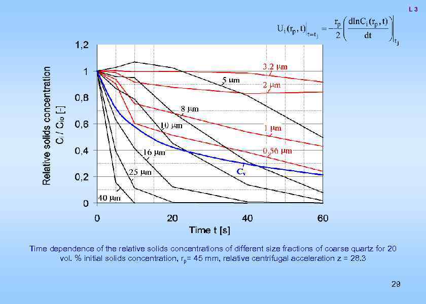 Time dependence of the relative solids concentrations of different size fractions of coarse quartz