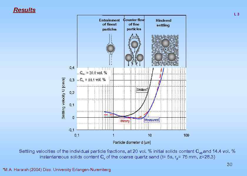 Results Entrainment Counter flow of finest particles Hindered settling Settling velocities of the individual