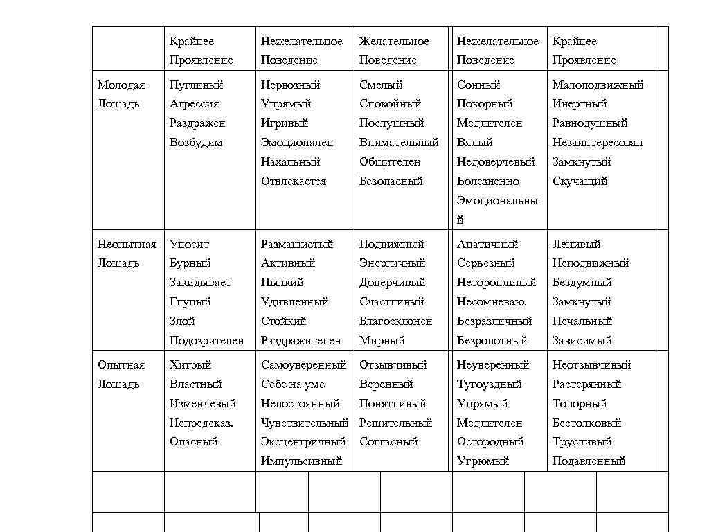 Крайнее Нежелательное Желательное Нежелательное Крайнее Проявление Поведение Проявление Молодая Пугливый Нервозный Смелый Сонный Малоподвижный