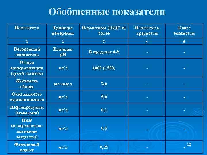 Обобщенные показатели Показатели Единицы измерения Нормативы (ПДК) не более Показатель вредности Класс опасности 1