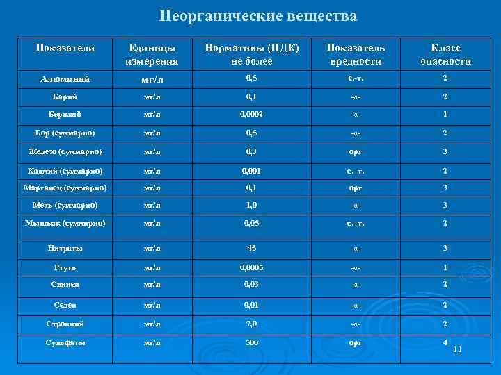 Неорганические вещества Показатели Единицы измерения Нормативы (ПДК) не более Показатель вредности Класс опасности Алюминий