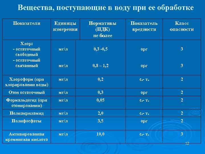 Вещества, поступающие в воду при ее обработке Показатели Хлор: - остаточный свободный - остаточный