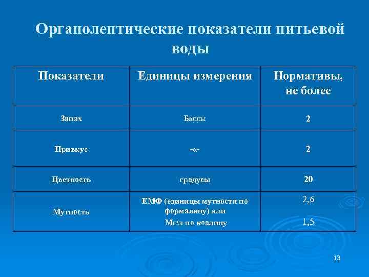 Органолептические показатели питьевой воды Показатели Единицы измерения Нормативы, не более Запах Баллы 2 Привкус