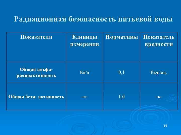 Радиационная безопасность питьевой воды Показатели Единицы измерения Нормативы Показатель вредности Общая альфарадиоактивность Бк/л 0,