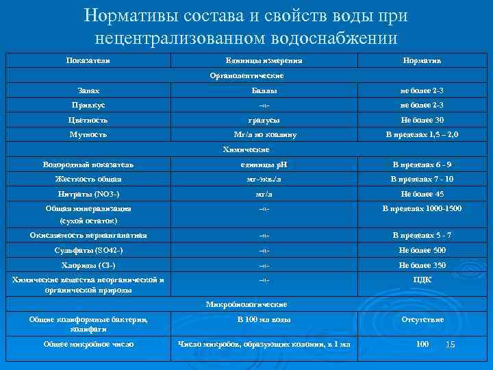 Нормативы состава и свойств воды при нецентрализованном водоснабжении Показатели Единицы измерения Норматив Органолептические Запах