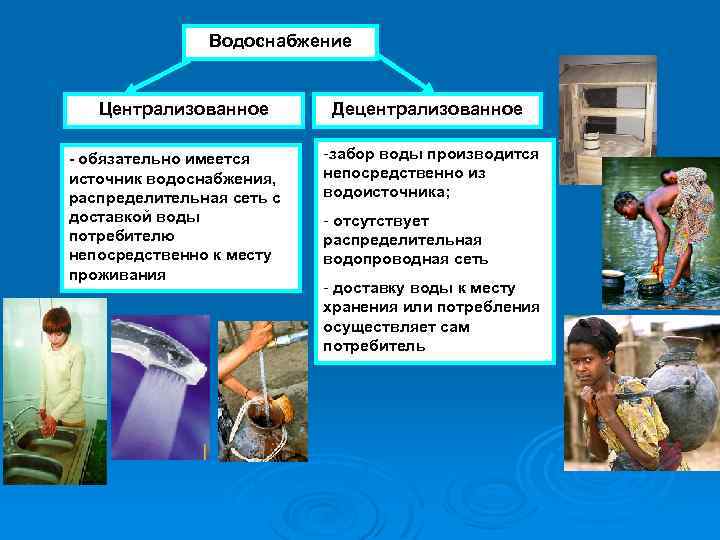 Водоснабжение Централизованное - обязательно имеется источник водоснабжения, распределительная сеть с доставкой воды потребителю непосредственно