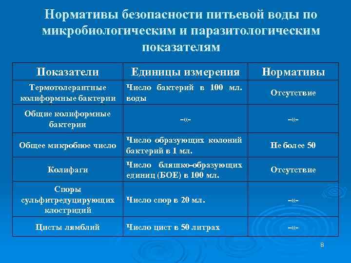 Нормативы безопасности питьевой воды по микробиологическим и паразитологическим показателям Показатели Единицы измерения Нормативы Термотолерантные