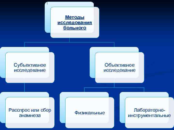 Схема субъективного обследования пациента