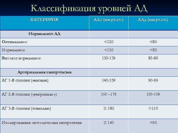Классификация уровней АД КАТЕГОРИЯ АДс (мм рт. ст. ) АДд (мм рт. ст. )