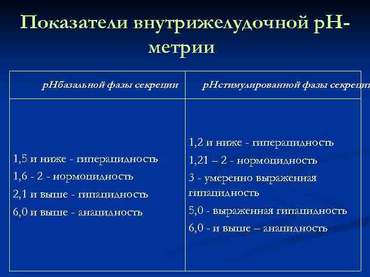 Показатели внутрижелудочной р. Нметрии р. Н базальной фазы секреции 1, 5 и ниже -