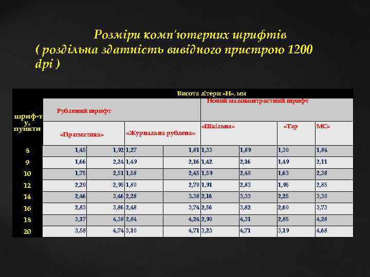  Розміри комп'ютерних шрифтів ( роздільна здатність вивідного пристрою 1200 dpi ) Висота літери