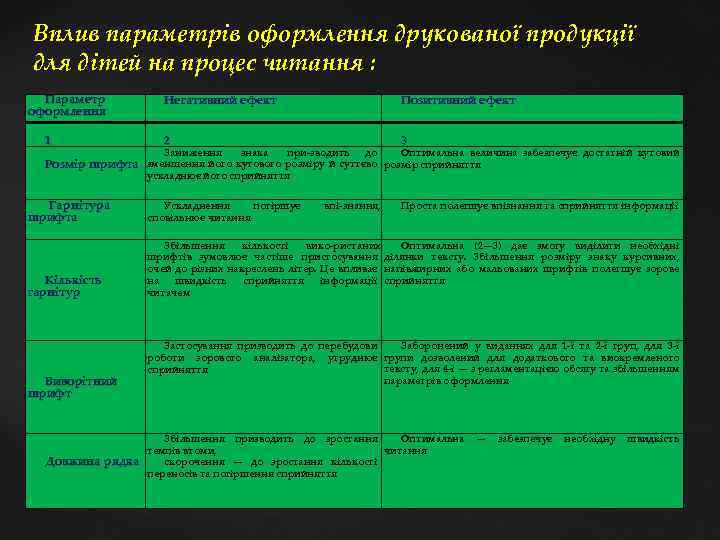 Вплив параметрів оформлення друкованої продукції для дітей на процес читання : Параметр оформлення 1