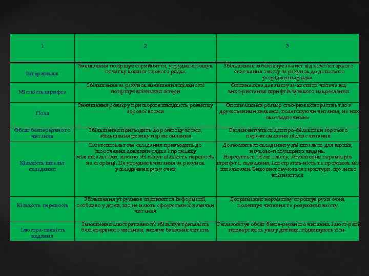 1 2 3 Інтерліньяж Зменшення погіршує сприйняття, утруднює пошук початку кожного нового рядка Збільшення