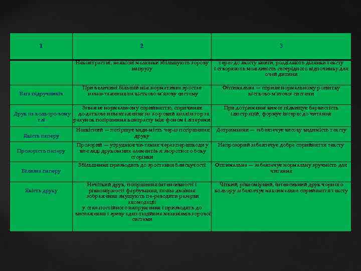 1 2 3 терес до змісту книги, розділяють ділянки тексту Неконтрастні, неякісні малюнки збільшують