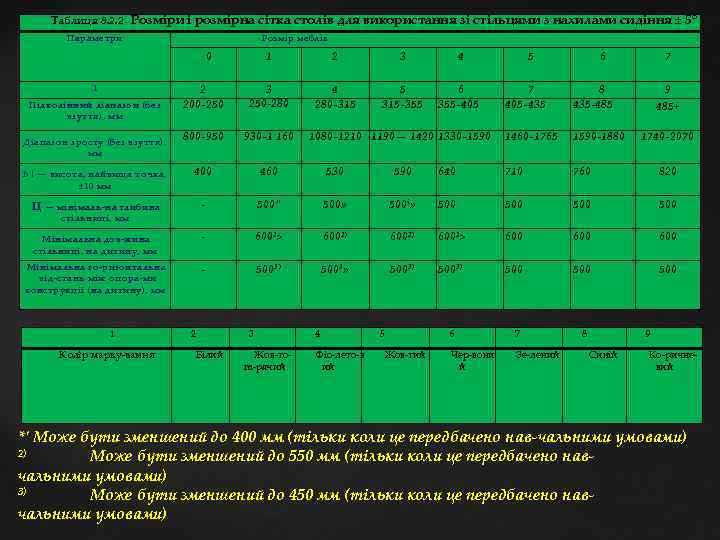 Таблиця 8. 2. 2 Розміри і розмірна сітка столів для використання зі стільцями з