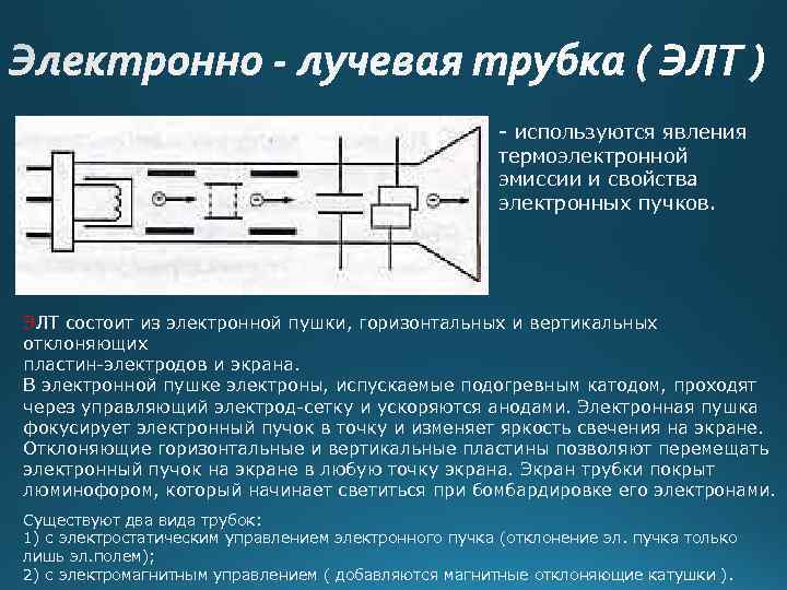 - используются явления термоэлектронной эмиссии и свойства электронных пучков. ЭЛТ состоит из электронной пушки,