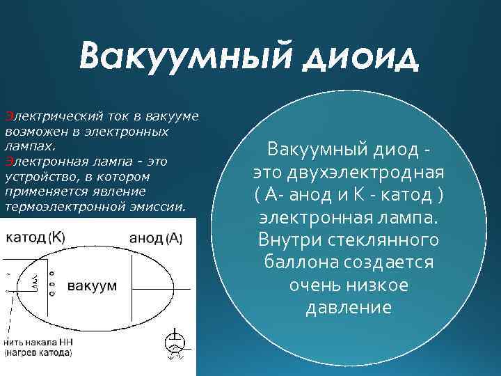 Вакуумный диоид Электрический ток в вакууме возможен в электронных лампах. Электронная лампа - это
