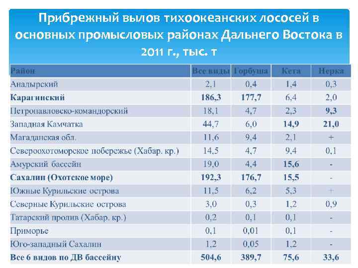 Прибрежный вылов тихоокеанских лососей в основных промысловых районах Дальнего Востока в 2011 г. ,