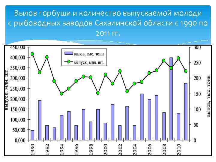 Вылов горбуши и количество выпускаемой молоди с рыбоводных заводов Сахалинской области с 1990 по