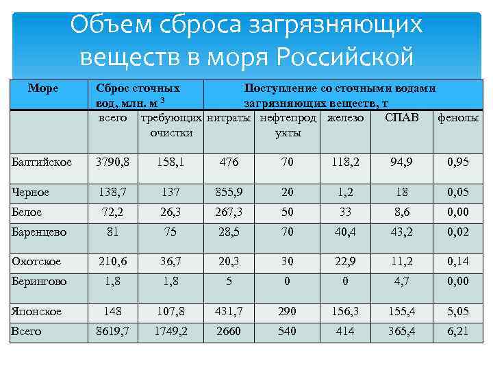 Море Объем сброса загрязняющих веществ в моря Российской Сброс сточных. Федерации со сточными водами