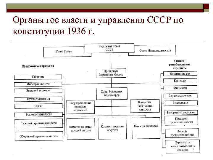 Органы гос власти и управления СССР по конституции 1936 г. 